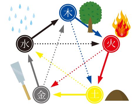 五行 金 性質|四柱推命【五行】とは？陰陽五行説と占いの関係・五。